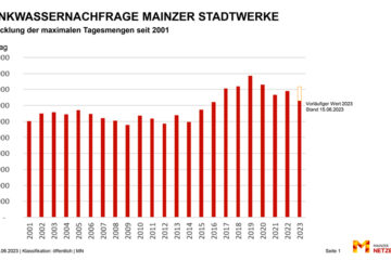 Trinkwasserverbrauch+MSW+2023