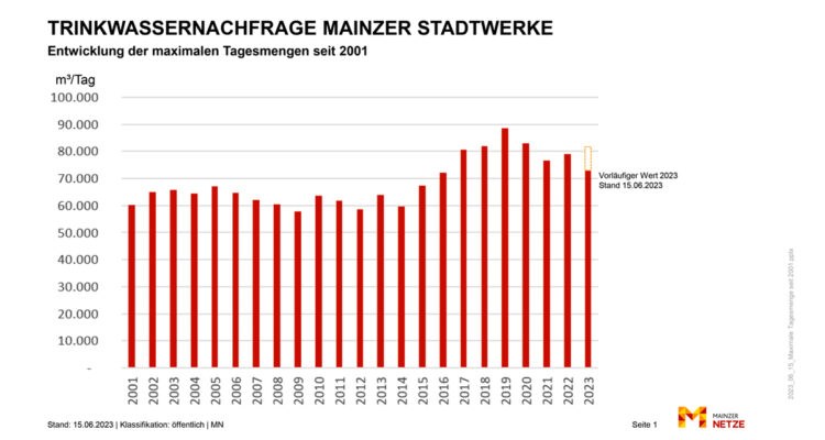 Trinkwasserverbrauch+MSW+2023