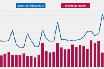 Wohnbau Mainz Grafik Mietpreisspiegel