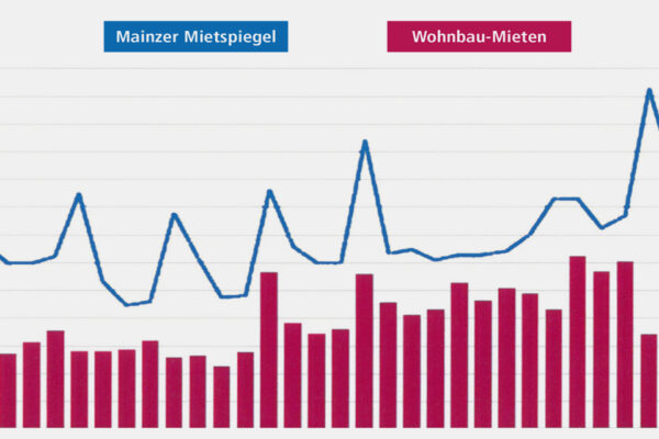 Wohnbau Mainz Grafik Mietpreisspiegel
