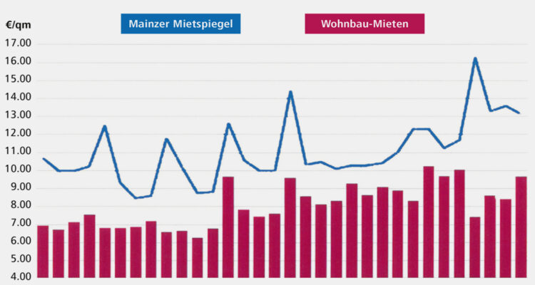 Wohnbau Mainz Grafik Mietpreisspiegel